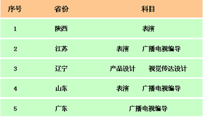 西安外事學院2015年藝術類招生省份與科目